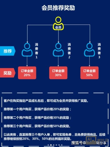 如何在小程序上裂变