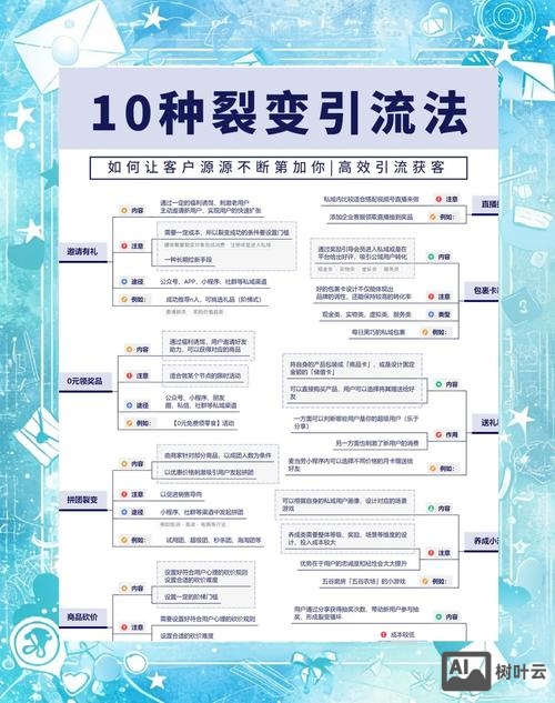 如何在小程序上裂变