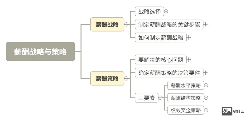 薪酬战略如何与swot战略对应