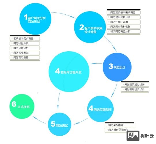 网络公司是如何建站的