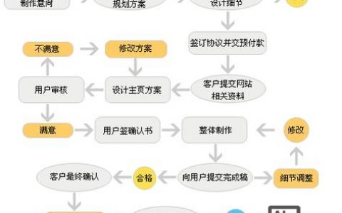 网络公司建站步骤有哪些？