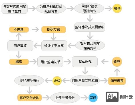 网络公司是如何建站的