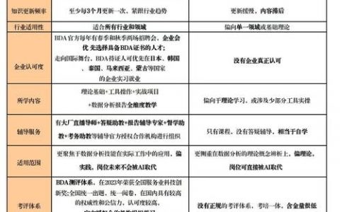 BDA数据招聘门槛高吗?薪资水平如何?