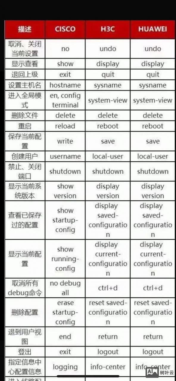 思科和华为命令对比