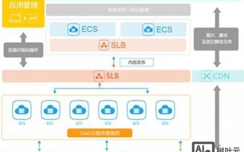 电信网络建站,如何快速高效实现?