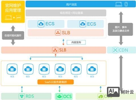 如何通过电信网络建站