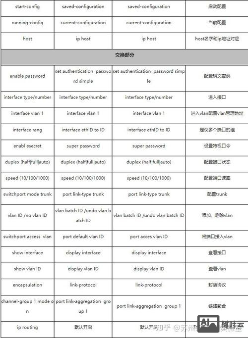 交换机互联命令