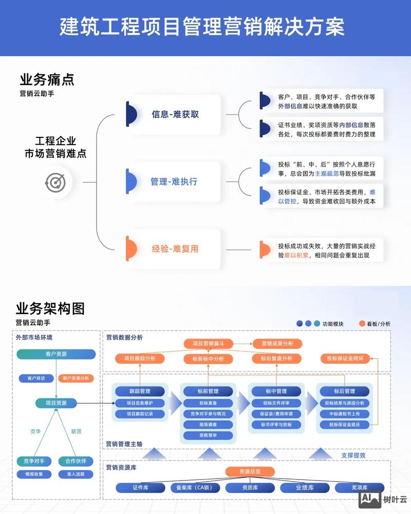 建筑行业软件如何营销