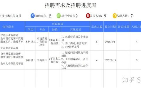 招聘进度具体到哪一步了？