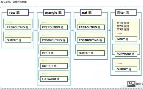 nginx防火墙命令有哪些常用操作？