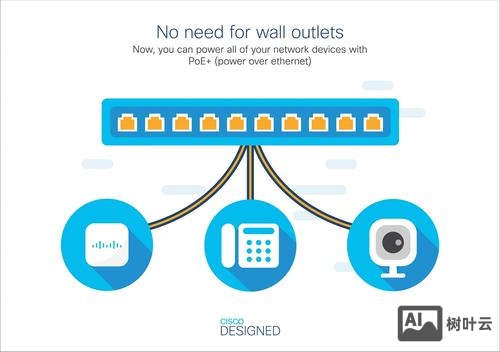 思科怎么进入端口命令