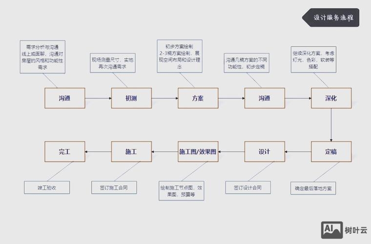设计师如何明确设计需求
