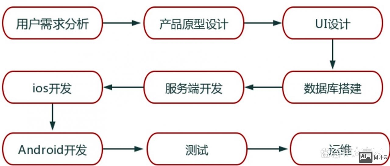 如何创立一个app平台