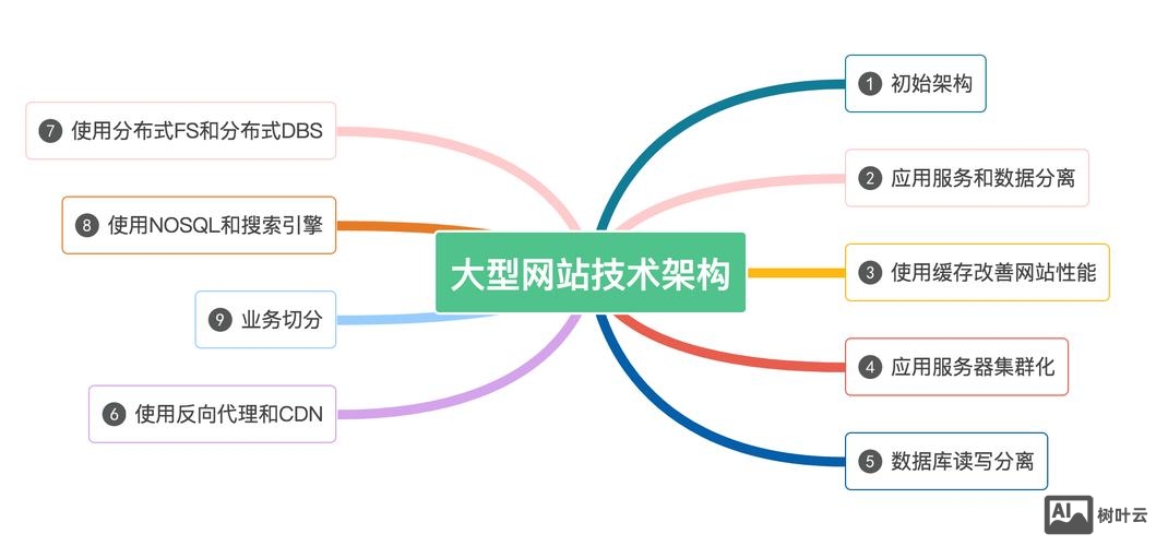 如何搭建网站的框架