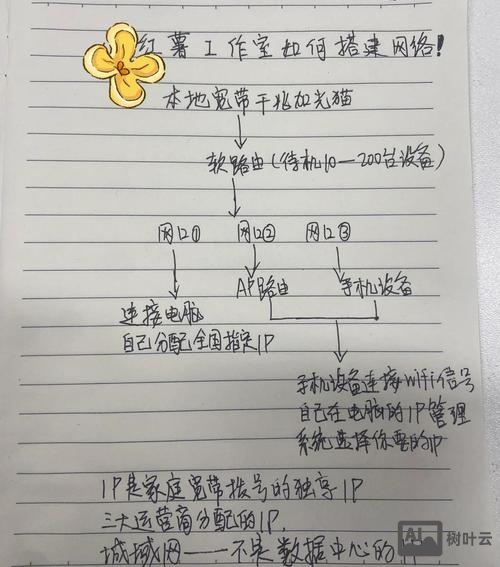 如何写网络设计方案