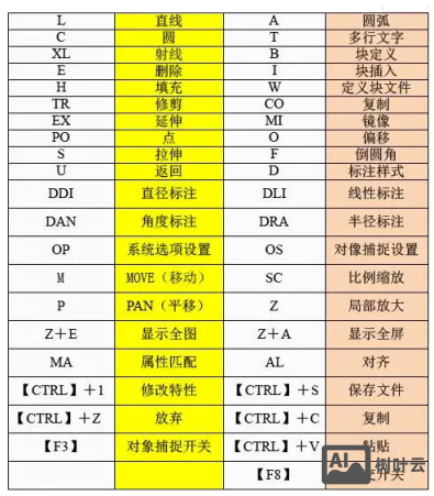 cad编辑命令是什么