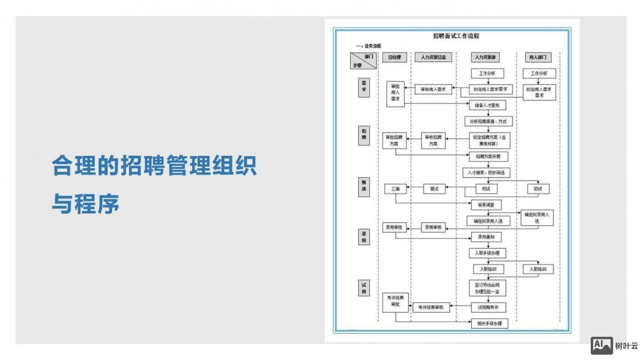 招聘体系模板