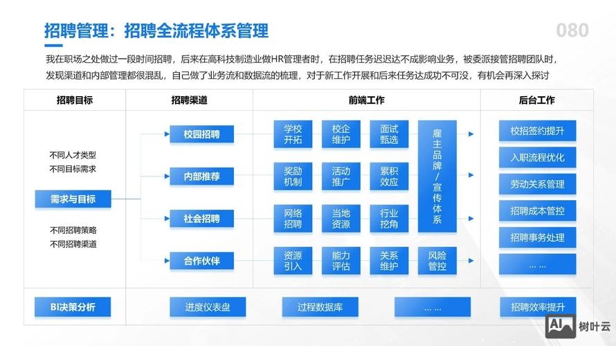 招聘体系模板