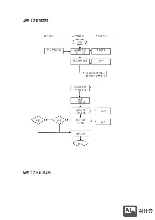 招聘体系模板