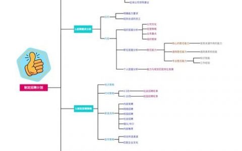 招聘途径分哪几类？