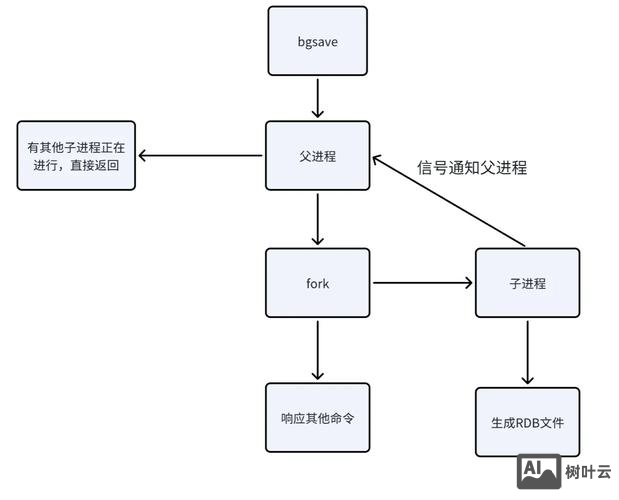 命令行访问redis