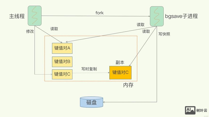 命令行访问redis