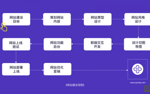 个人网站如何接入互联网？