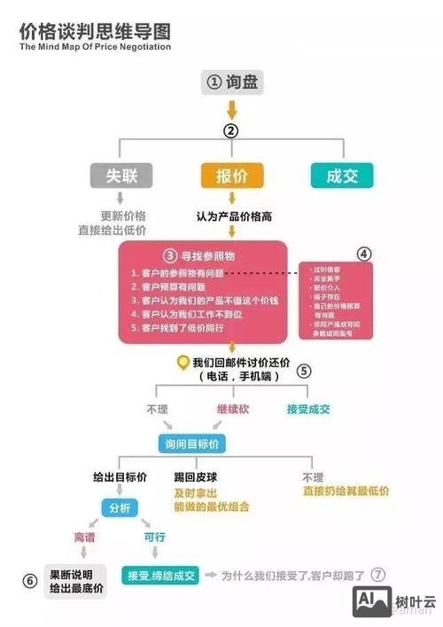 如何提高询盘转换率