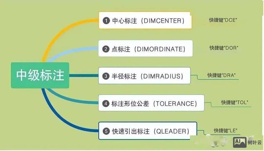 cad距离标注命令
