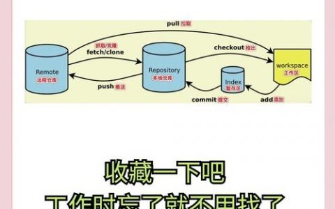 Git代码整理常用命令有哪些？