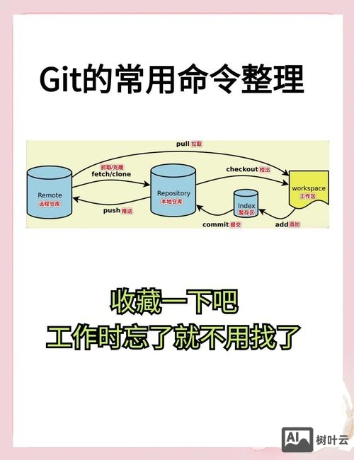 git 代码整理命令