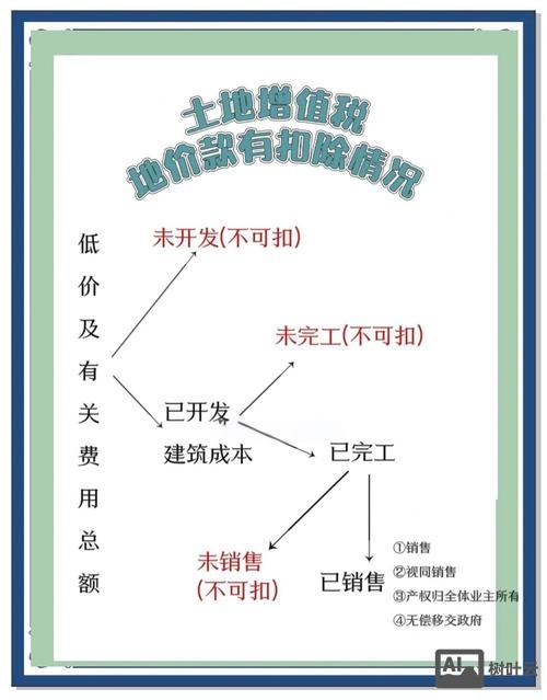 土地规划行业如何节税