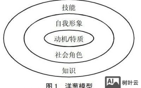 招聘洋葱模型具体指什么？