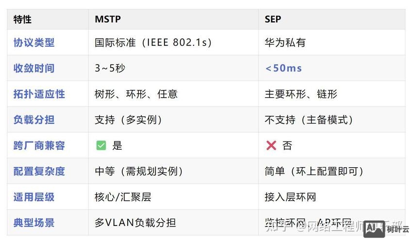 华为stp配置命令
