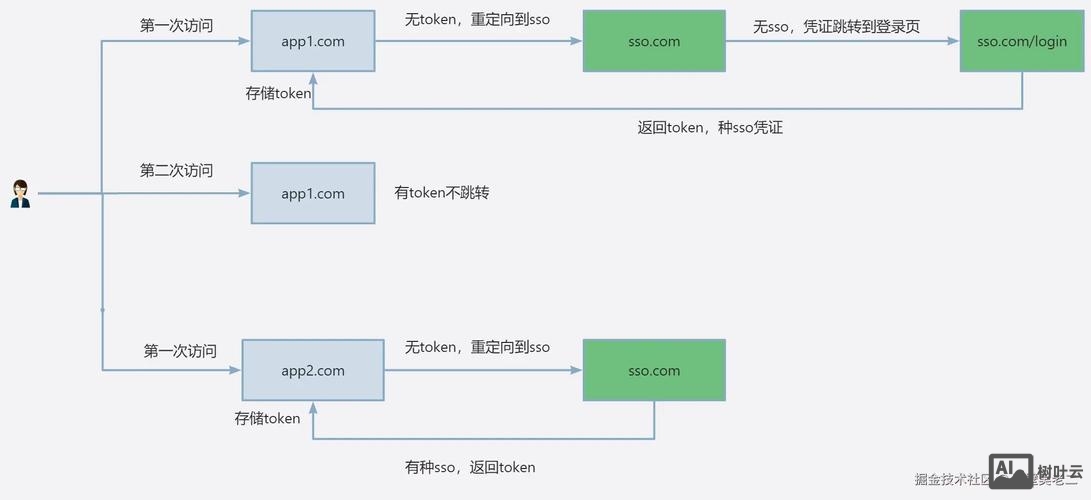asp.net 如何判断登录状态