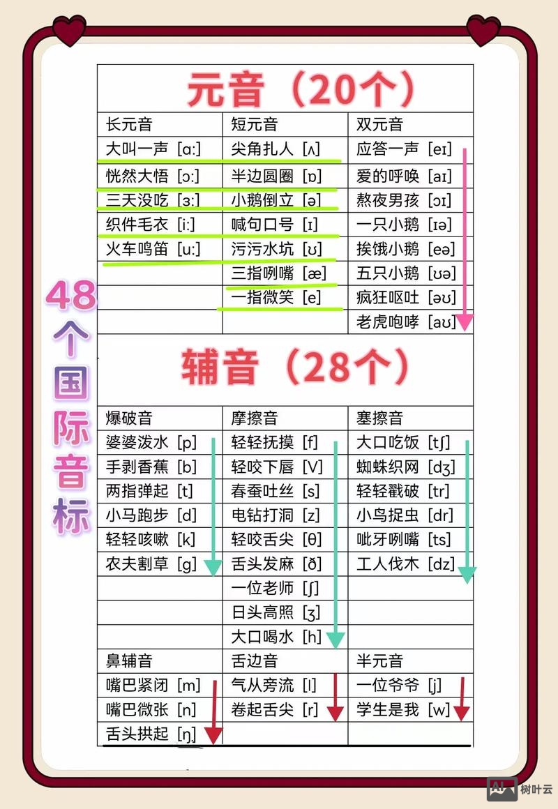 如何写发音知识点