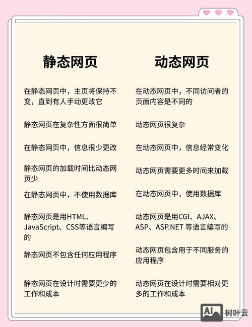 如何区分静态和动态网站