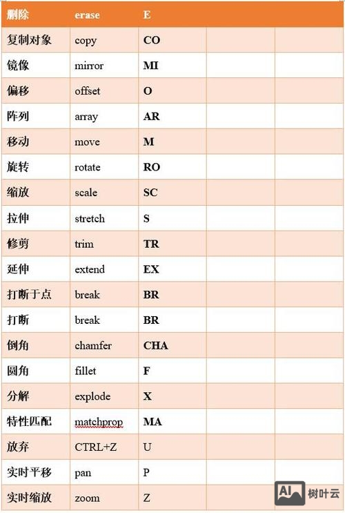 cad全部缩放命令