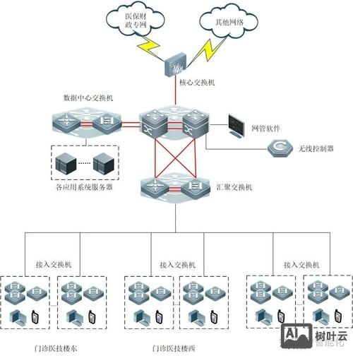 中小公司如何布置网络