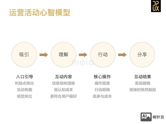 设计师如何创建心智模型