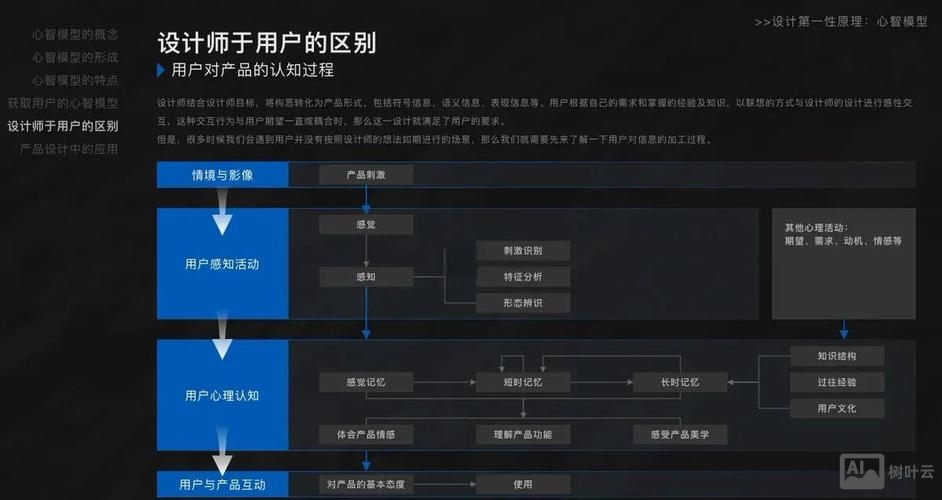 设计师如何创建心智模型