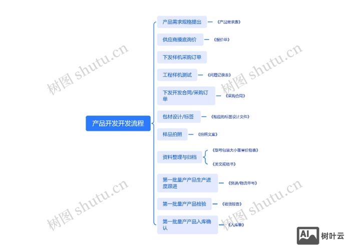 如何开发产品关键词