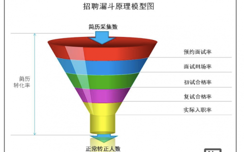 招聘漏斗图如何优化转化效率？