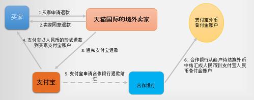 如何申请支付宝担保交易