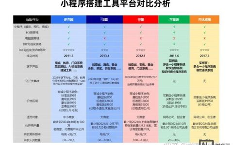 微店和微商城到底有啥区别？