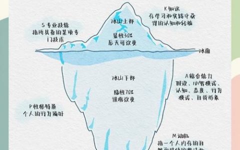 冰山模型招聘，如何精准识破隐性能力？