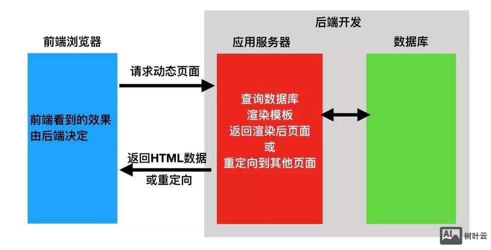前端命令 后端处理