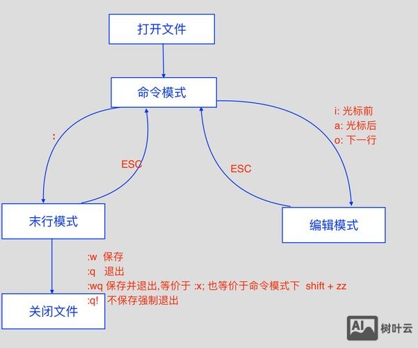 vi 快捷命令大全