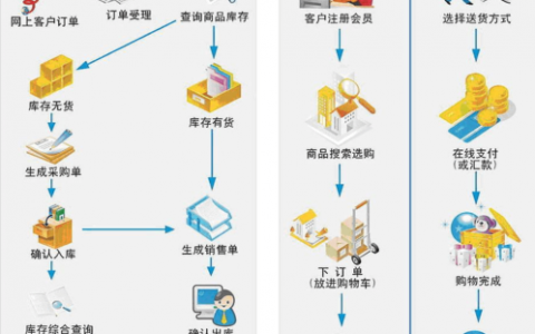 自己如何从零开始搭建购物网站？