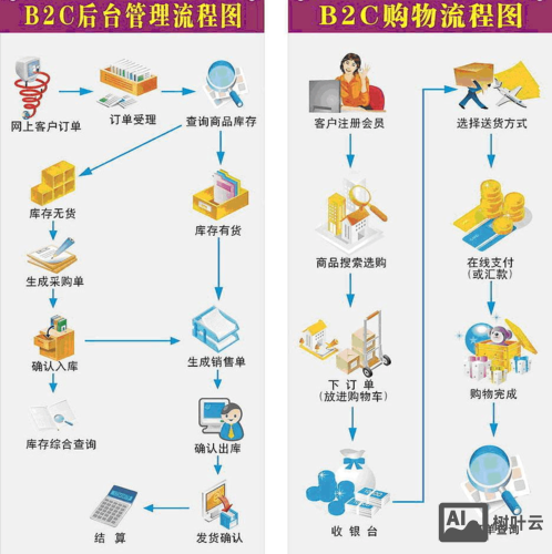自己如何做购物网站